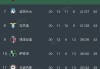 随着罗马1-0，科莫5-0，国米1-1紫百合，意甲最新排名出炉，米兰落后6分